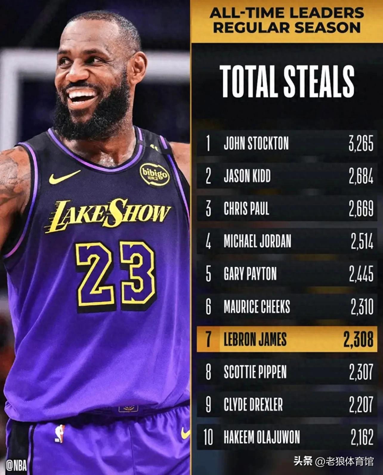 关于NBA常规赛排名：湖人榜首，步行者垫底的信息