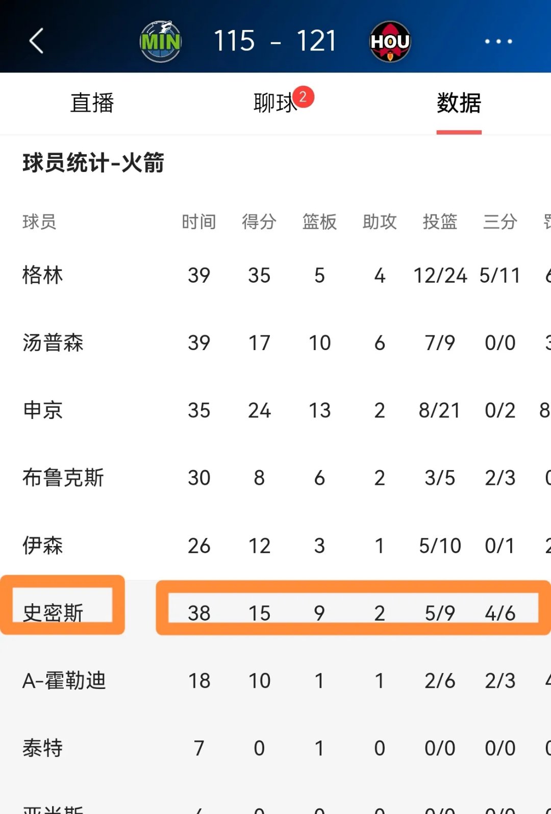 火箭基本确定季后赛席位，保罗20+10的简单介绍